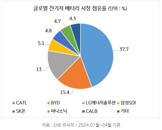 글로벌 '전기차 배터리' 시장 점유율을 보여주는 그래프.